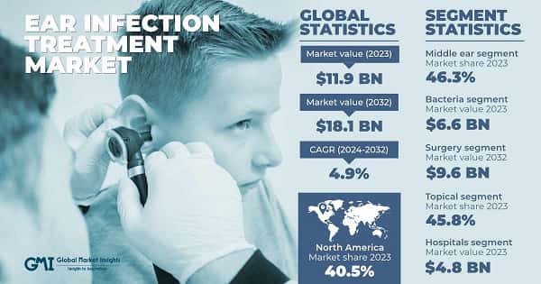 Ear Infection Treatment Market