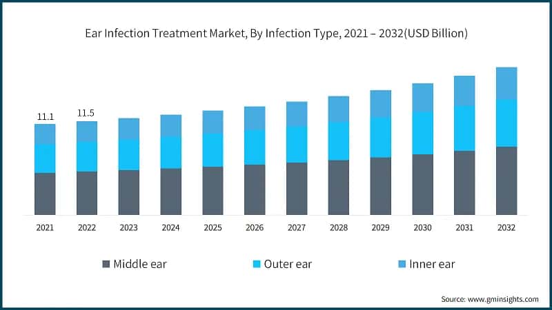 Ear Infection Treatment Market, By Infection Type, 2021 – 2032(USD Billion)