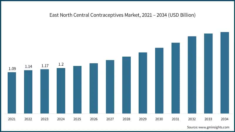 East North Central Contraceptives Market, 2021 – 2034 (USD Billion)