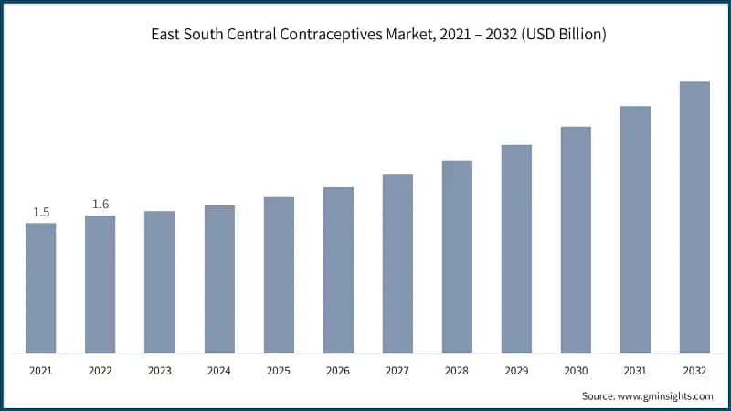 East South Central Contraceptives Market, 2021 – 2032 (USD Billion)