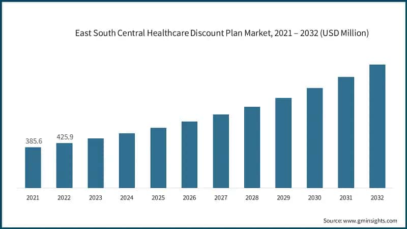 East South Central Healthcare Discount Plan Market, 2021 – 2032 (USD Million)