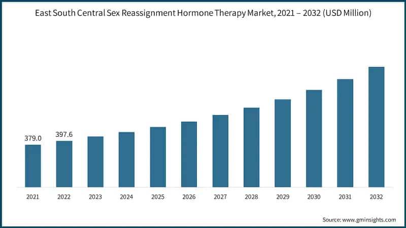 East South Central Sex Reassignment Hormone Therapy Market,  2021 – 2032 (USD Million)