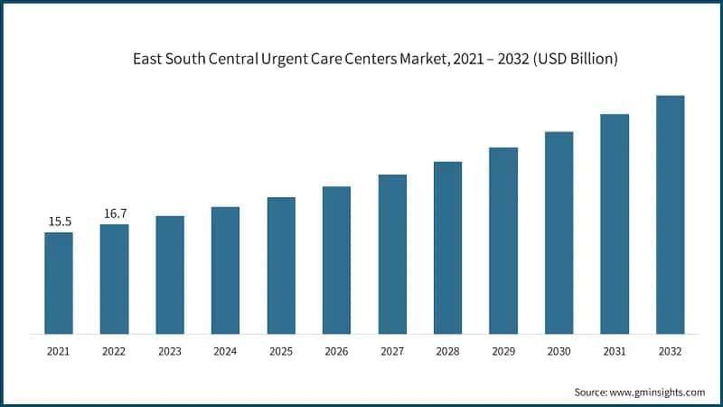 East South Central Urgent Care Centers Market, 2021 – 2032 (USD Billion)