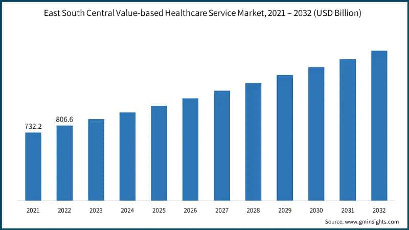 East South-Central Value-based Healthcare Service Market, 2021 – 2032 (USD Billion)