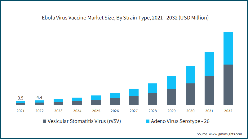 Ebola Virus Vaccine Market Size, By Strain Type, 