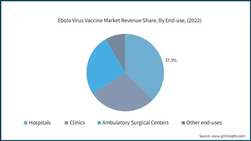 Ebola Virus Vaccine Market Revenue Share, By End-use, 