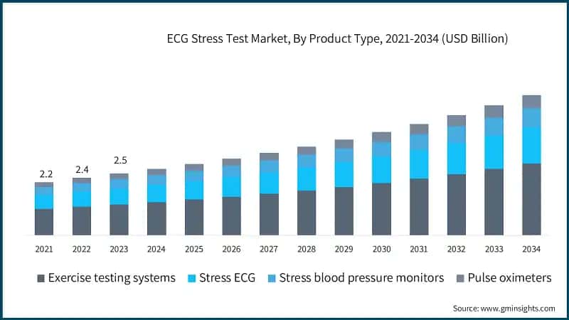 ECG Stress Test Market, By Product Type, 2021-2034 (USD Billion)