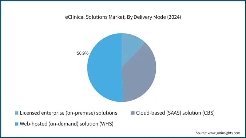 eClinical Solutions Market, By Delivery Mode (2024)