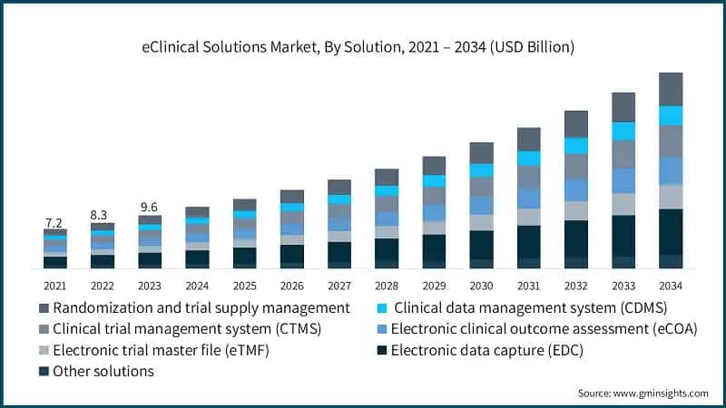 eClinical Solutions Market, By Solution, 2021 – 2034 (USD Billion)