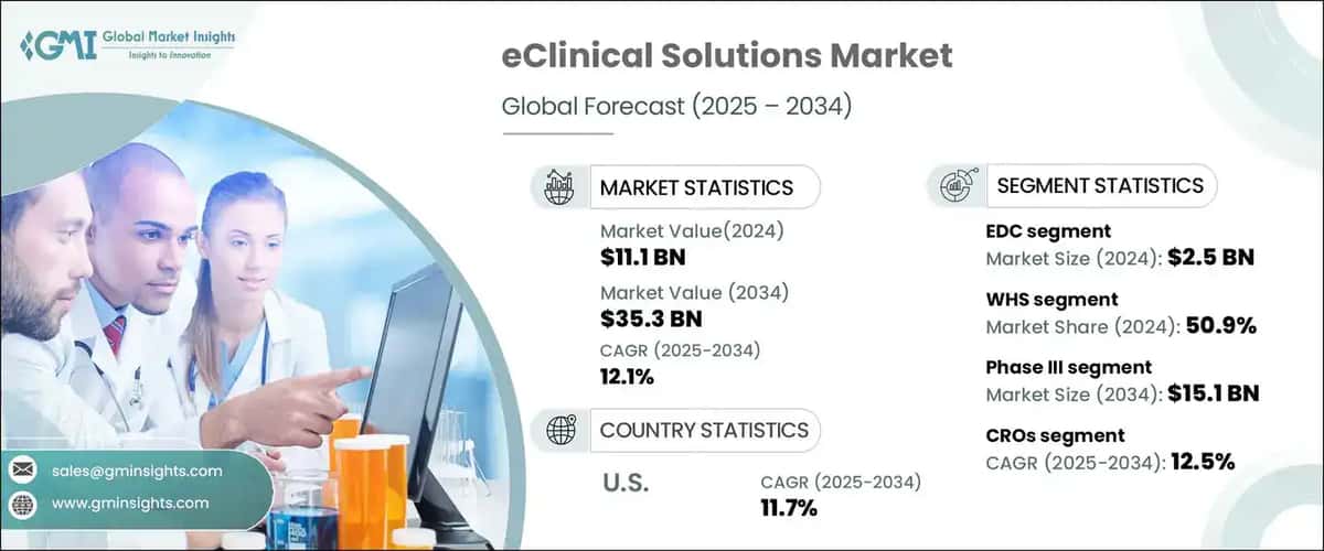 eClinical Solutions Market