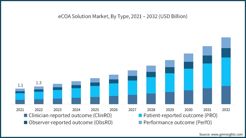 eCOA Solution Market, By Type, 2021 – 2032 (USD Billion)