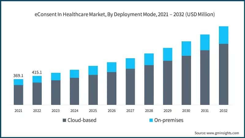 eConsent In Healthcare Market, By Deployment Mode, 2021 – 2032 (USD Million)
