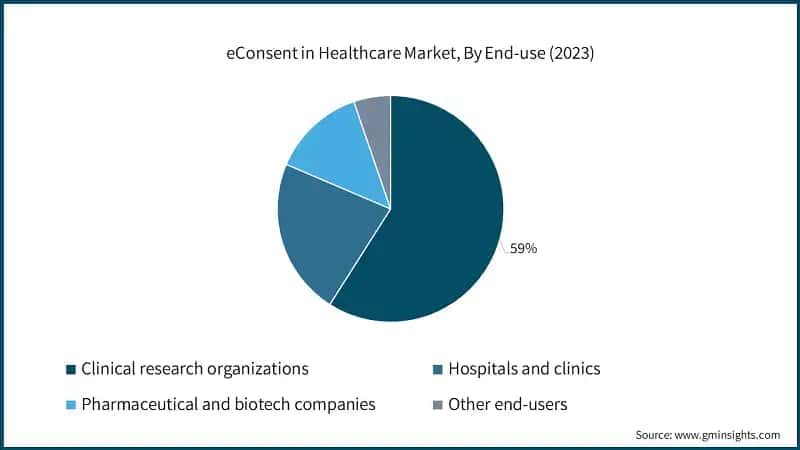 eConsent in Healthcare Market, By End-use (2023)