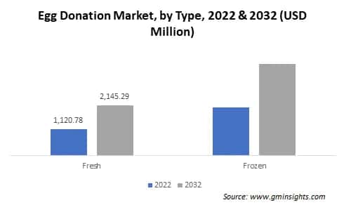 Egg Donation Market, by Type