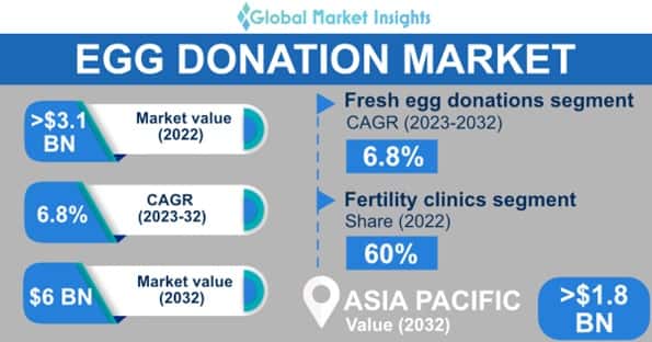 Egg Donation Market
