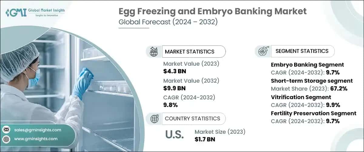 Egg Freezing and Embryo Banking Market
