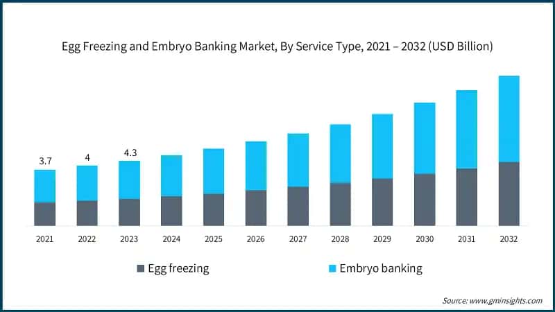 Egg Freezing and Embryo Banking Market, By Service Type, 2021 – 2032 (USD Billion)