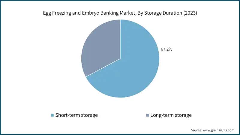 Egg Freezing and Embryo Banking Market, By Storage Duration (2023)