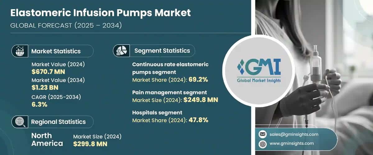 Elastomeric Infusion Pumps Market
