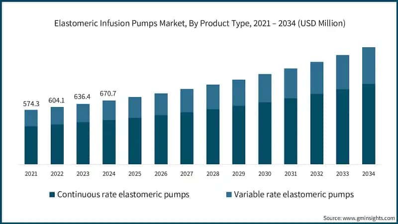 Elastomeric Infusion Pumps Market, By Product Type, 2021 – 2034 (USD Million)