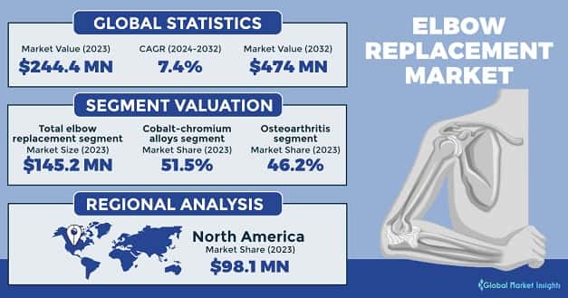 Elbow Replacement Market