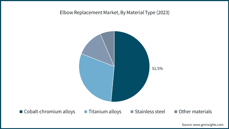 Elbow Replacement Market, By Material Type (2023)