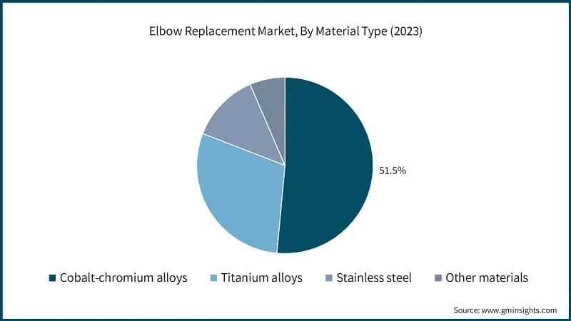 Elbow Replacement Market, By Material Type (2023)