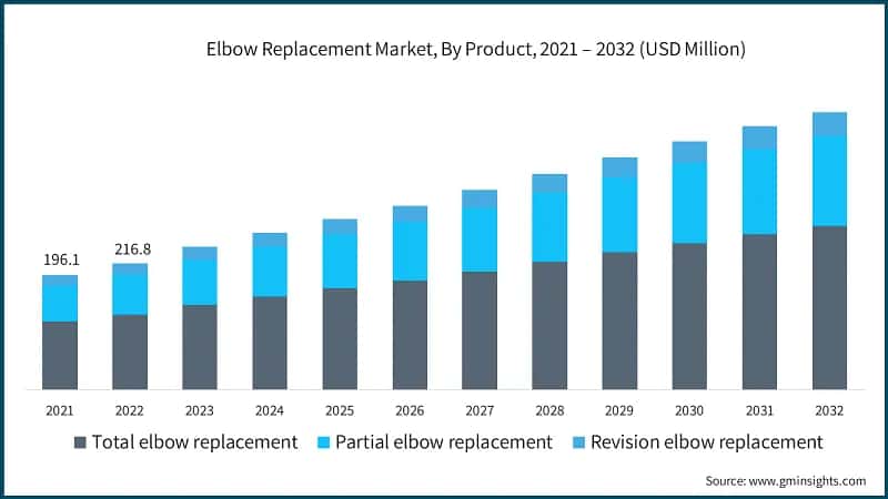 Elbow Replacement Market, By Product, 2021 – 2032 (USD Million)