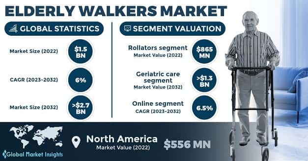 Elderly Walkers Market