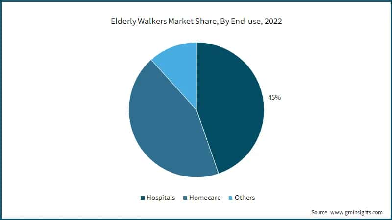 Elderly Walkers Market Share, By End-use,