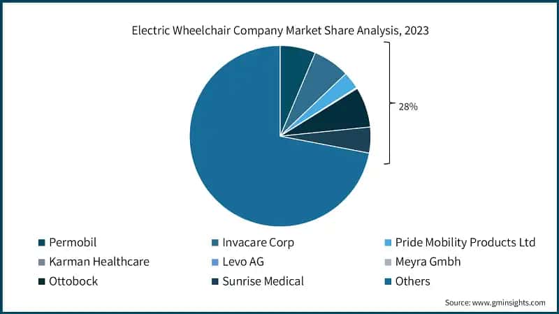 Electric Wheelchair Company Market Share Analysis, 2023