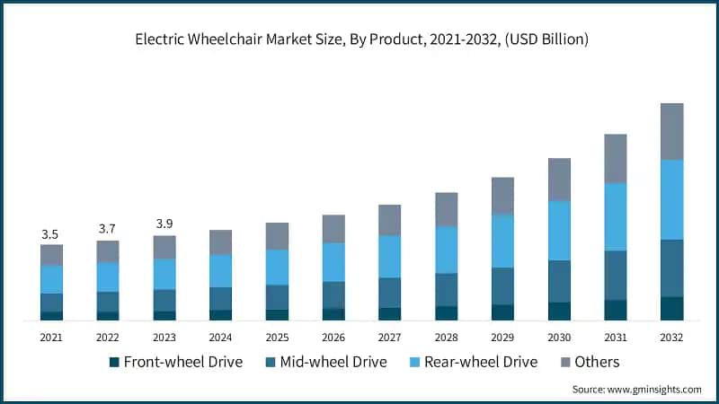 Electric Wheelchair Market Size, By Product, 2021-2032, (USD Billion)