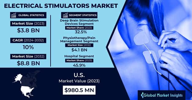 Electrical Stimulators Market