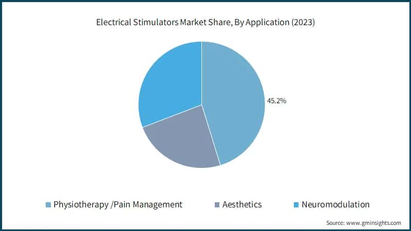 Electrical Stimulators Market Share, By Application (2023)