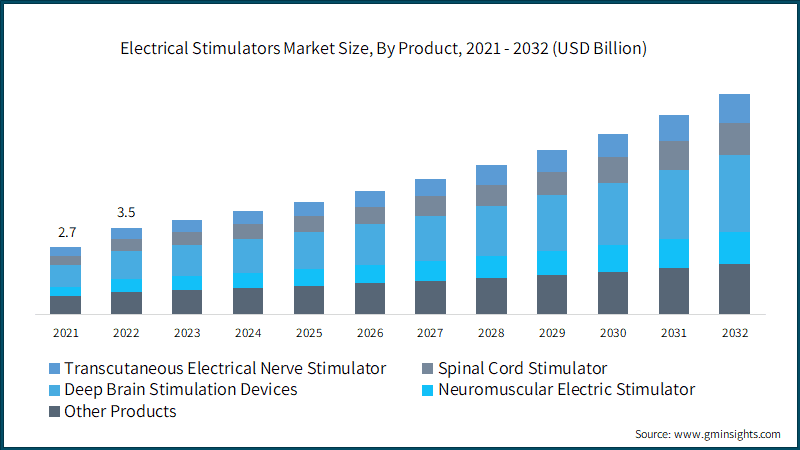 Electrical Stimulators Market Size, By Product, 2021 - 2032 (USD Billion)