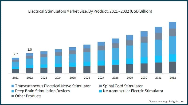Electrical Stimulators Market Size, By Product, 2021 - 2032 (USD Billion)