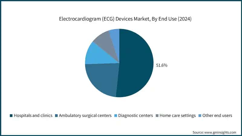 Electrocardiogram (ECG) Devices Market, By End Use (2024)