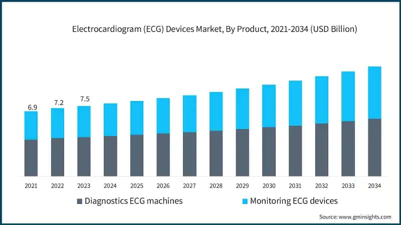 Electrocardiogram (ECG) Devices Market, By Product, 2021-2034 (USD Billion)