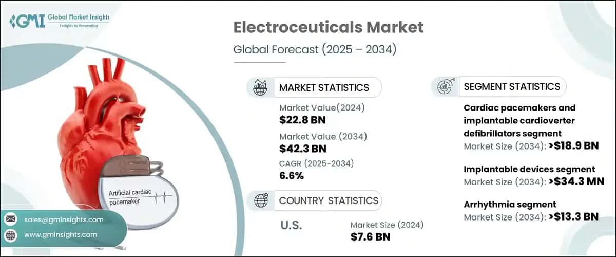 Electroceuticals Market