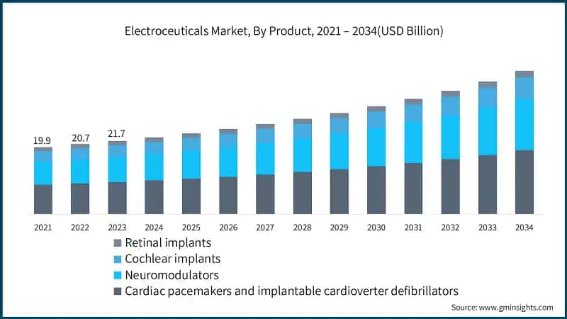 Electroceuticals Market, By Product, 2021 – 2034(USD Billion)