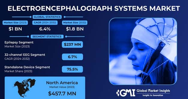 Electroencephalograph Systems Market