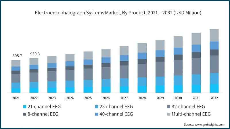 Electroencephalograph Systems Market, By Product, 2021 – 2032 (USD Million)