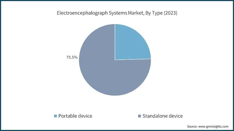 Electroencephalograph Systems Market, By Type (2023)