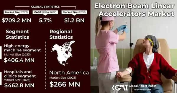 Electron Beam Linear Accelerators Market