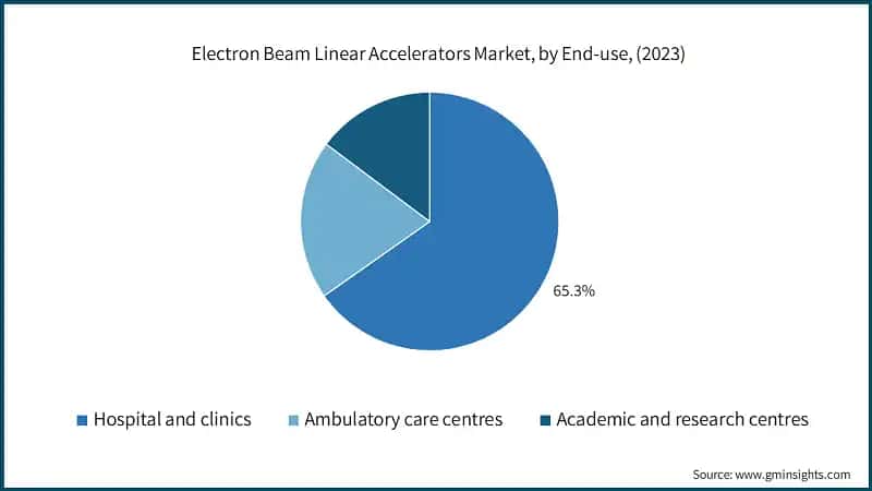 Electron Beam Linear Accelerators Market, by End-use, (2023)