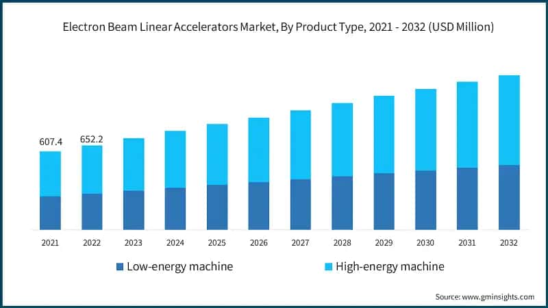 Electron Beam Linear Accelerators Market, By Product Type, 2021 - 2032 (USD Million)