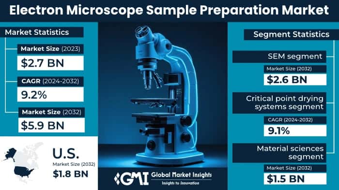 Electron Microscope Sample Preparation Market