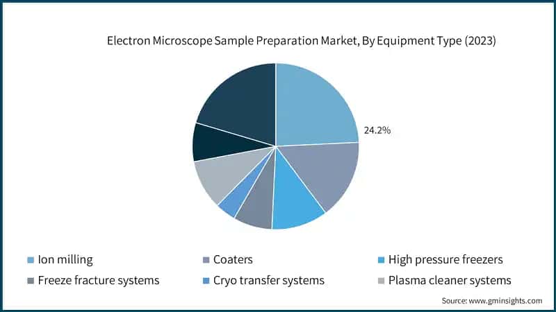 Electron Microscope Sample Preparation Market, By Equipment Type (2023)