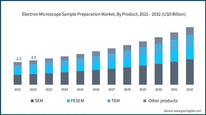 Electron Microscope Sample Preparation Market, By Product, 2021 - 2032 (USD Billion)