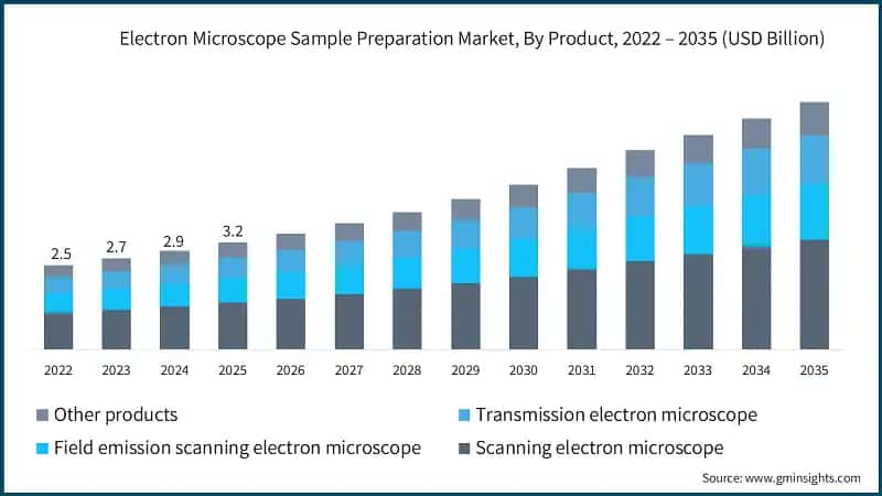 Рынок подготовки образцов для электронных микроскопов по продуктам, 2022 – 2035 (млрд долларов США)
